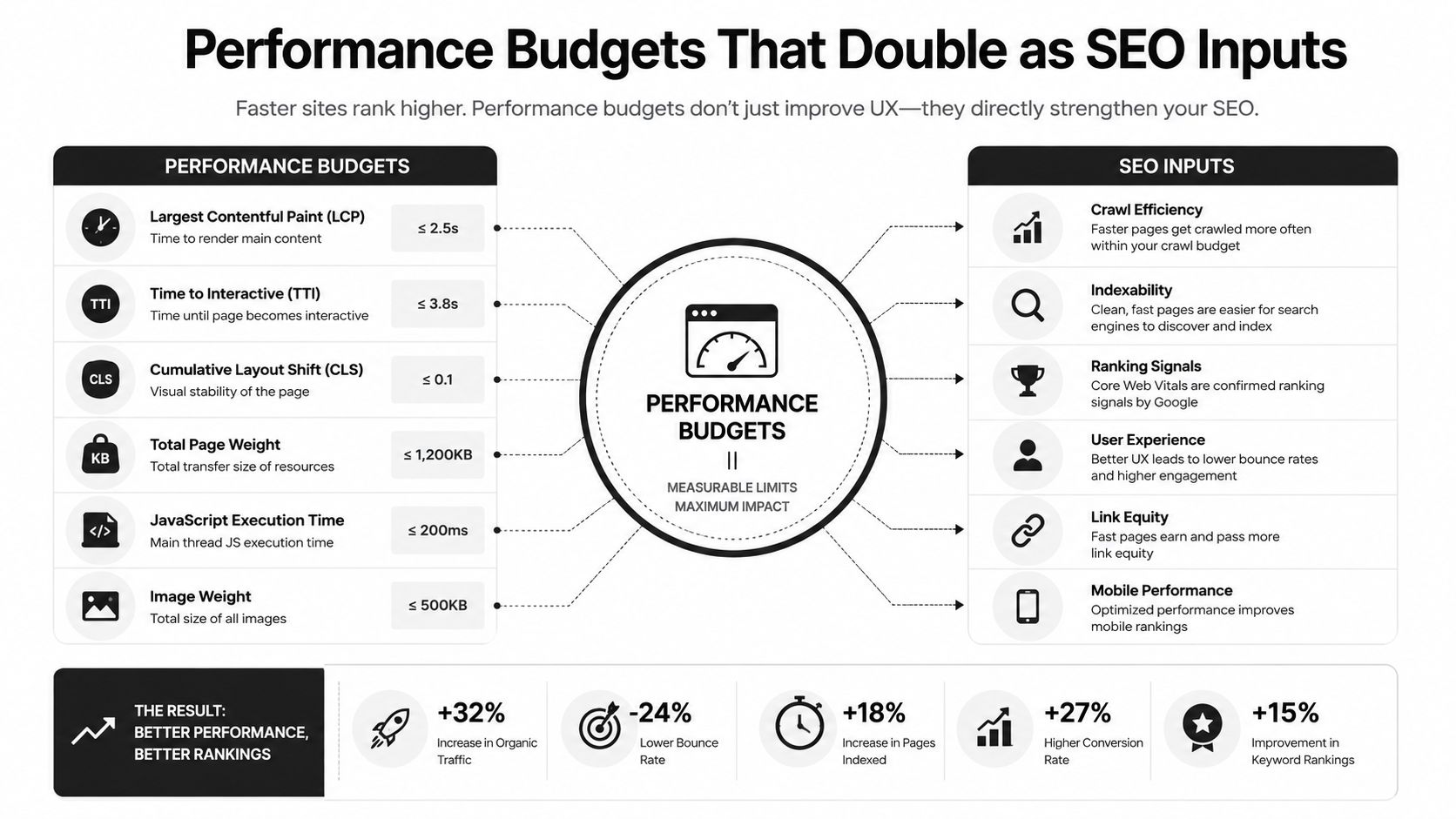 An infographic showing how web performance budgets improve SEO metrics like crawl efficiency and search rankings.